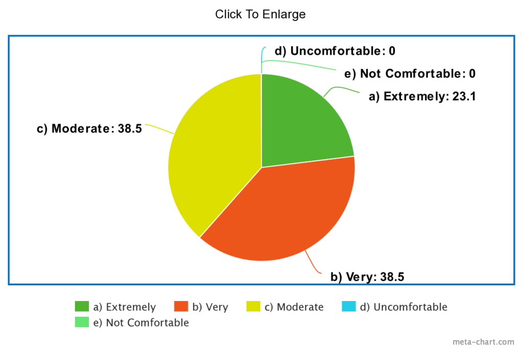 Comfort Level Response Graph