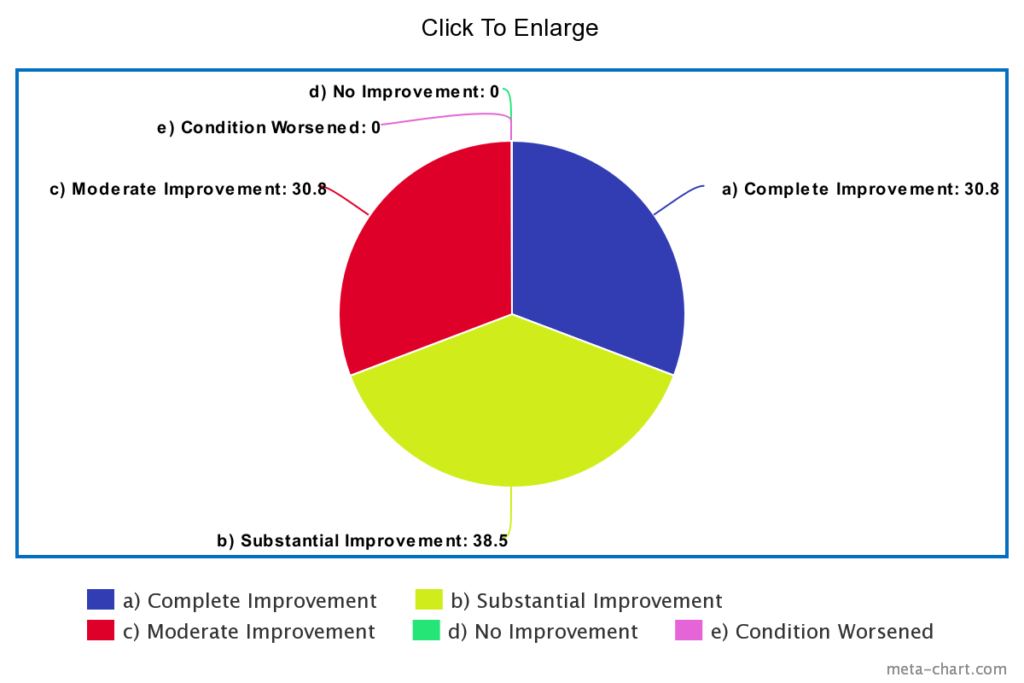 Response results graph
